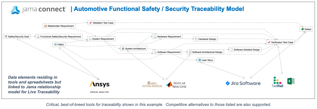 Picture of: Automotive Product Development  Functional Safety  Jama Connect